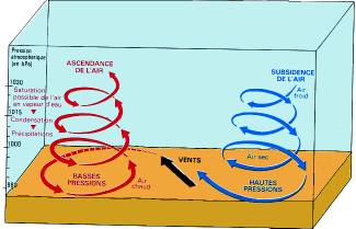 Anticyclone et dépression