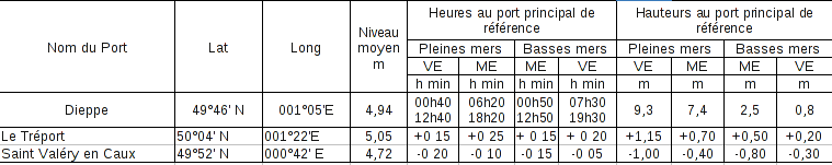 Horaires de marées